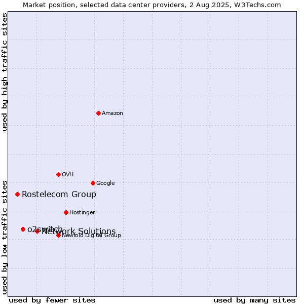 Market position of Network Solutions vs. o2switch vs. Rostelecom Group