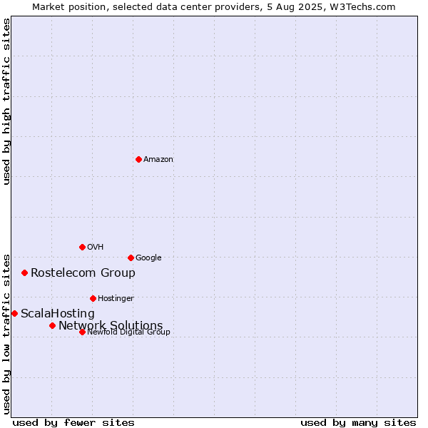 Market position of Network Solutions vs. Rostelecom Group vs. ScalaHosting