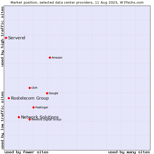 Market position of Network Solutions vs. Rostelecom Group vs. Serverel
