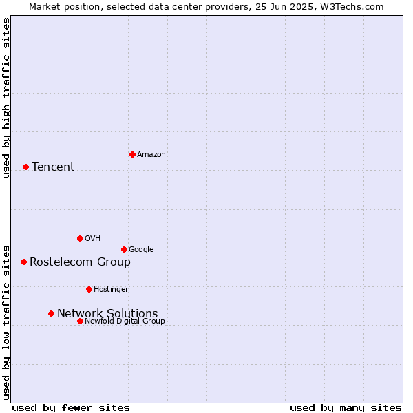Market position of Network Solutions vs. Tencent vs. Rostelecom Group