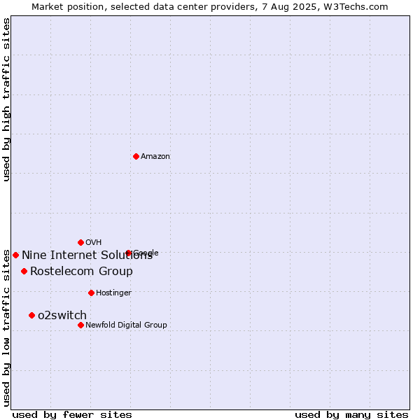 Market position of o2switch vs. Rostelecom Group vs. Nine Internet Solutions
