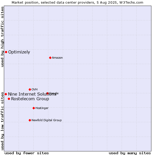 Market position of Rostelecom Group vs. Optimizely vs. Nine Internet Solutions