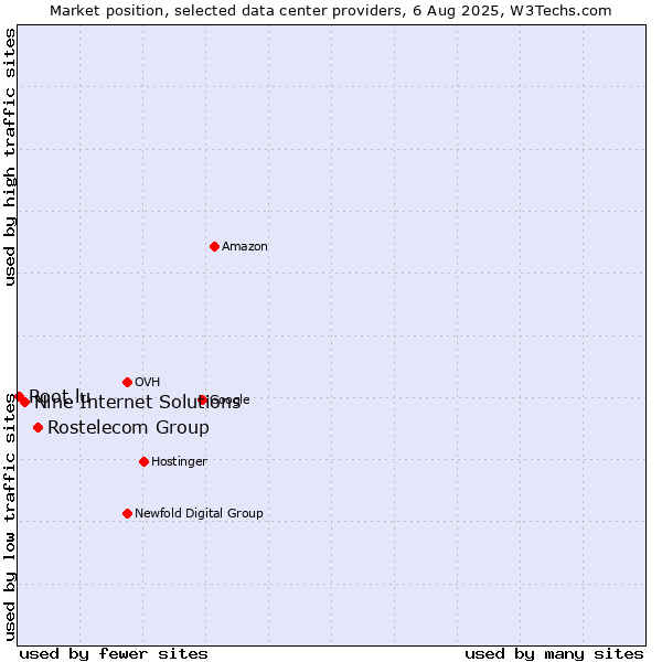 Market position of Rostelecom Group vs. Nine Internet Solutions vs. Root.lu