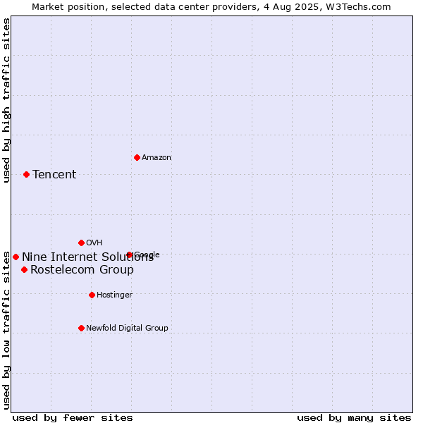 Market position of Tencent vs. Rostelecom Group vs. Nine Internet Solutions