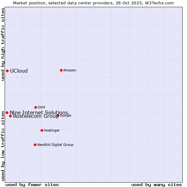 Market position of Rostelecom Group vs. UCloud vs. Nine Internet Solutions