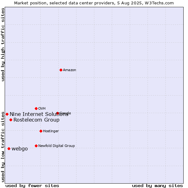 Market position of Rostelecom Group vs. webgo vs. Nine Internet Solutions