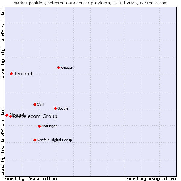 Market position of Tencent vs. Rostelecom Group vs. Node4