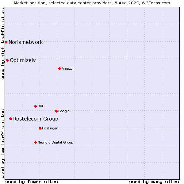 Market position of Rostelecom Group vs. Optimizely vs. Noris network