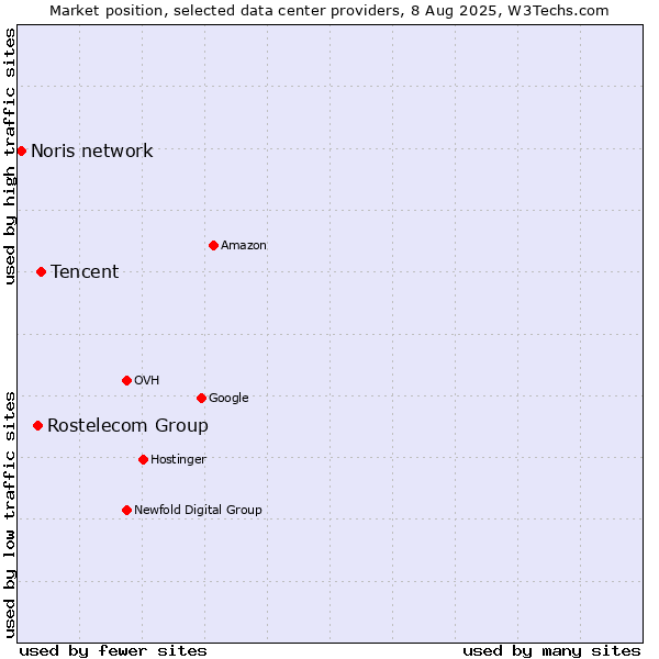 Market position of Tencent vs. Rostelecom Group vs. Noris network