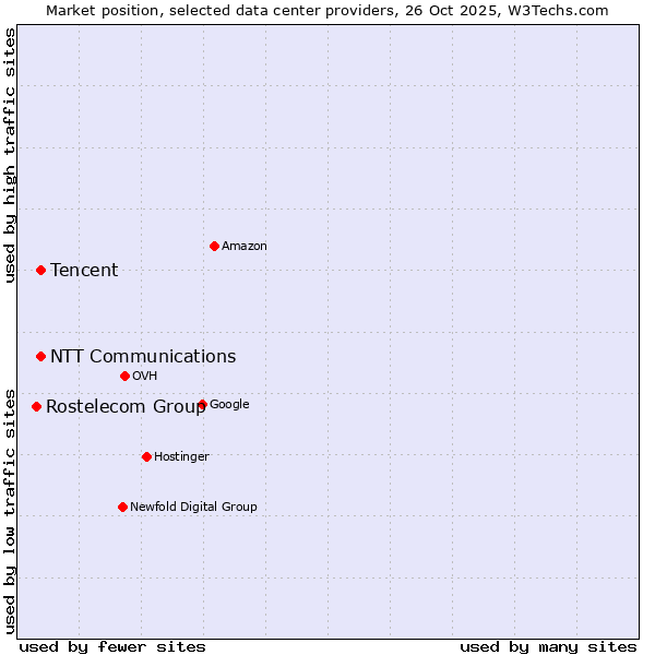 Market position of NTT Communications vs. Tencent vs. Rostelecom Group