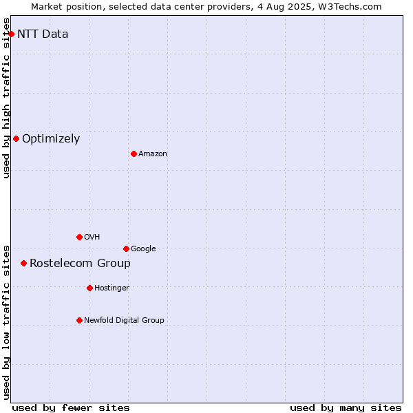 Market position of Rostelecom Group vs. Optimizely vs. NTT Data