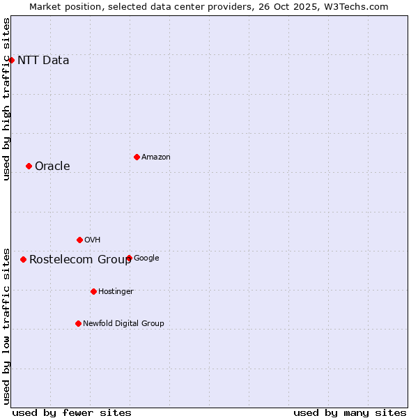 Market position of Oracle vs. Rostelecom Group vs. NTT Data