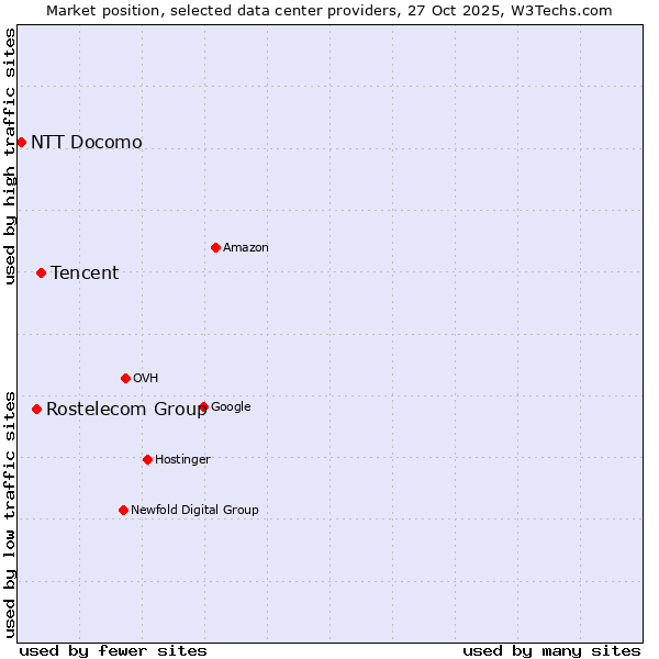 Market position of Tencent vs. Rostelecom Group vs. NTT Docomo