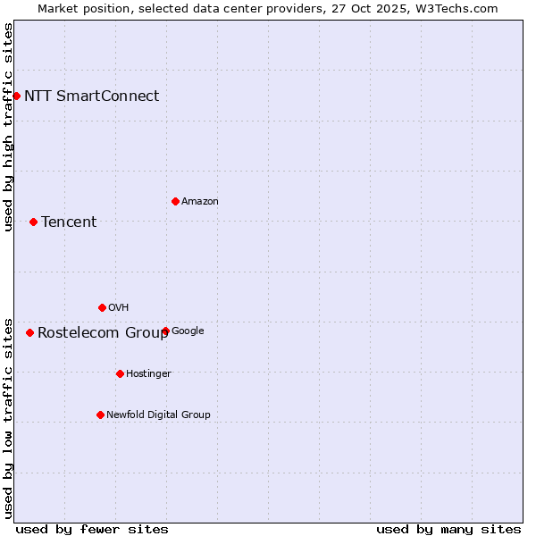 Market position of Tencent vs. Rostelecom Group vs. NTT SmartConnect