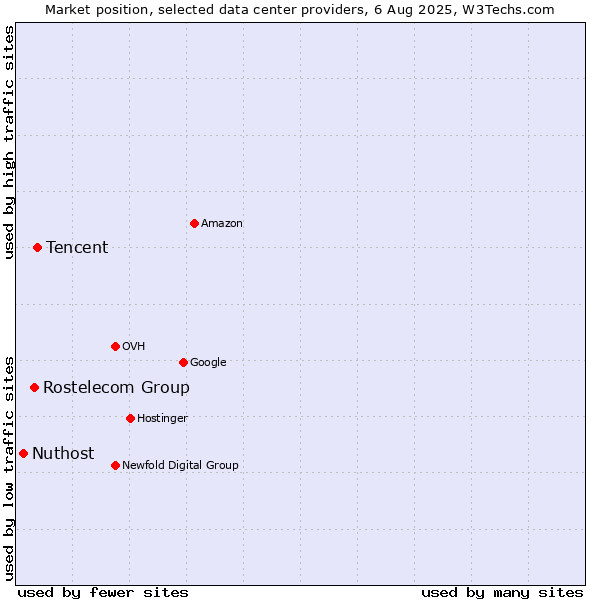 Market position of Tencent vs. Rostelecom Group vs. Nuthost