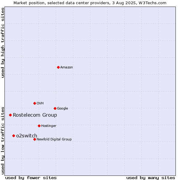 Market position of o2switch vs. Rostelecom Group