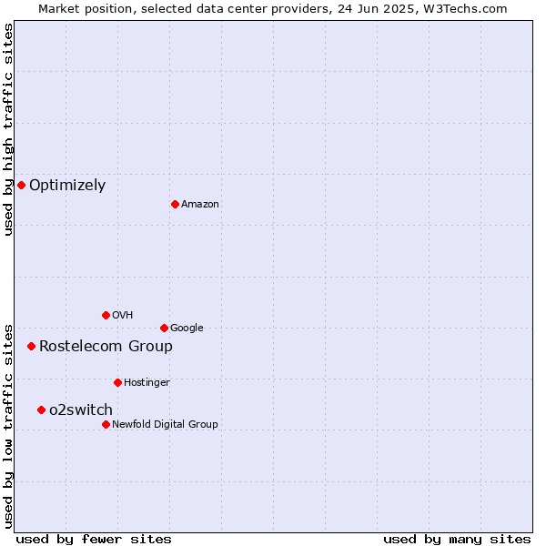 Market position of o2switch vs. Rostelecom Group vs. Optimizely