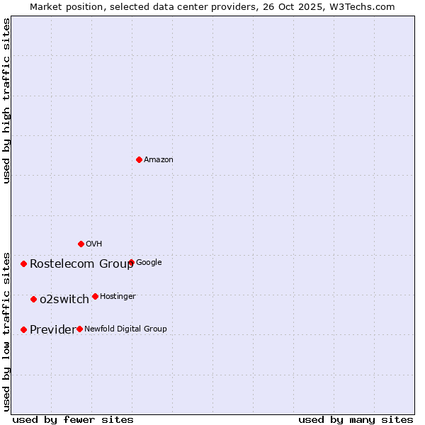 Market position of o2switch vs. Rostelecom Group vs. Previder