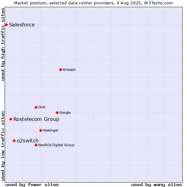 Market position of o2switch vs. Rostelecom Group vs. Salesforce