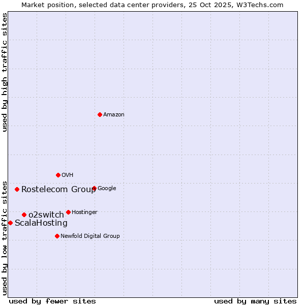 Market position of o2switch vs. Rostelecom Group vs. ScalaHosting