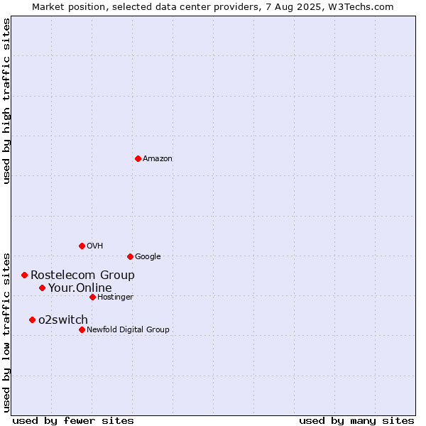 Market position of Your.Online vs. o2switch vs. Rostelecom Group