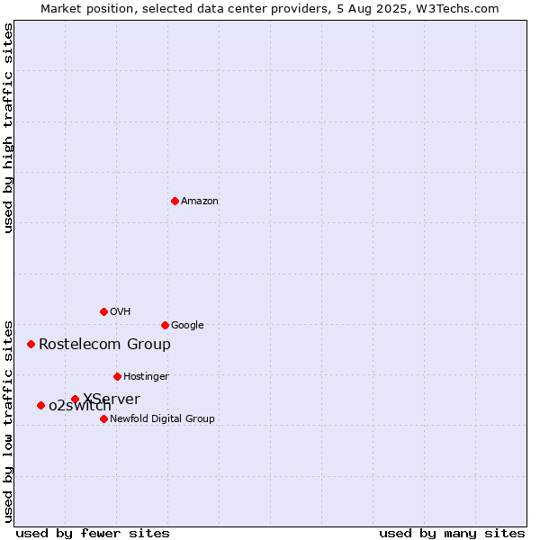 Market position of XServer vs. o2switch vs. Rostelecom Group
