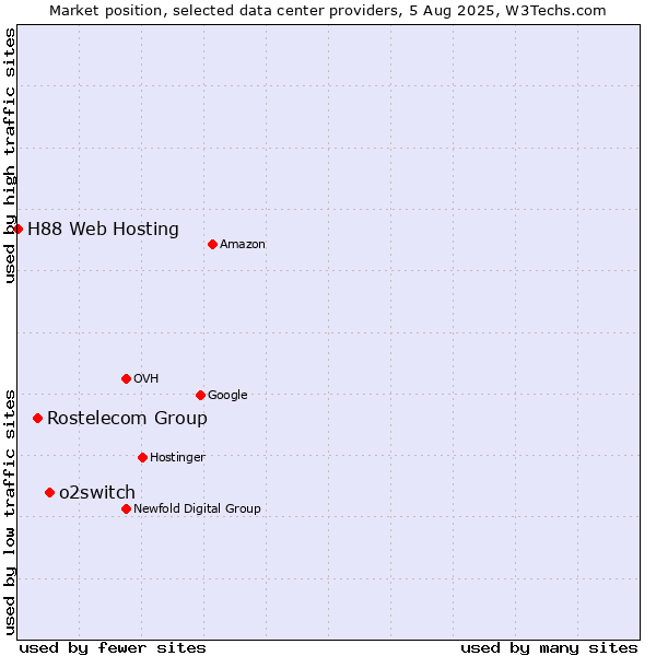 Market position of o2switch vs. Rostelecom Group vs. H88 Web Hosting