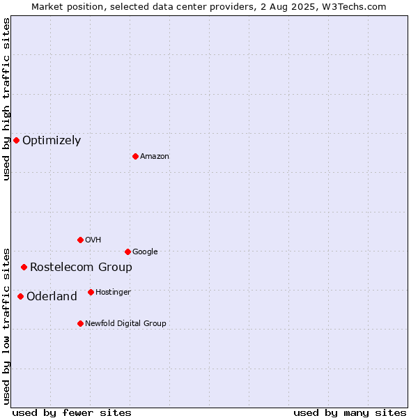 Market position of Rostelecom Group vs. Oderland vs. Optimizely