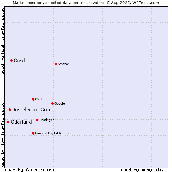 Market position of Oracle vs. Rostelecom Group vs. Oderland
