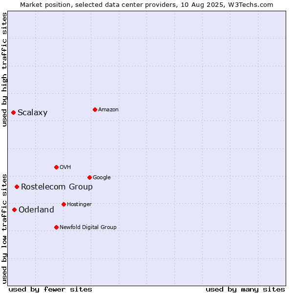 Market position of Rostelecom Group vs. Oderland vs. Scalaxy