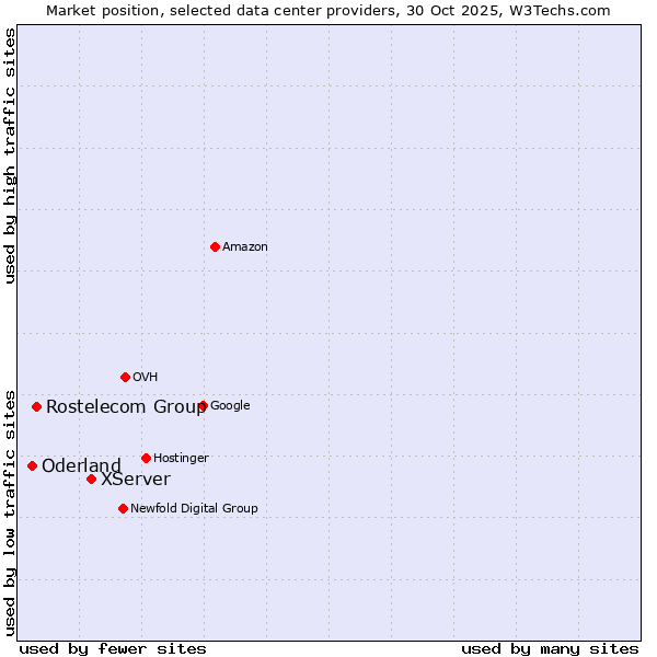 Market position of XServer vs. Rostelecom Group vs. Oderland