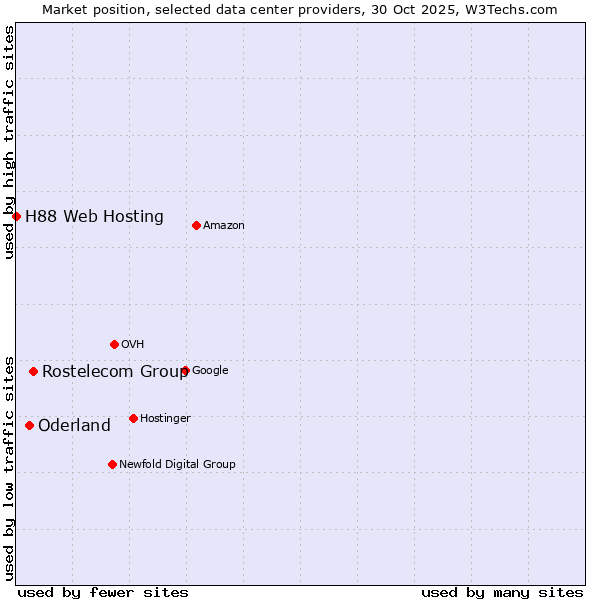 Market position of Rostelecom Group vs. Oderland vs. H88 Web Hosting