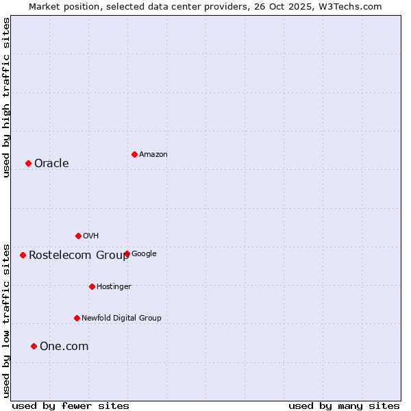 Market position of One.com vs. Oracle vs. Rostelecom Group