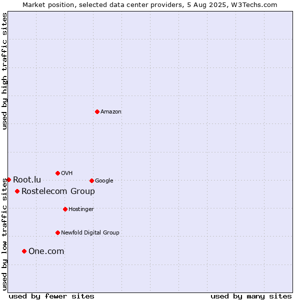 Market position of One.com vs. Rostelecom Group vs. Root.lu