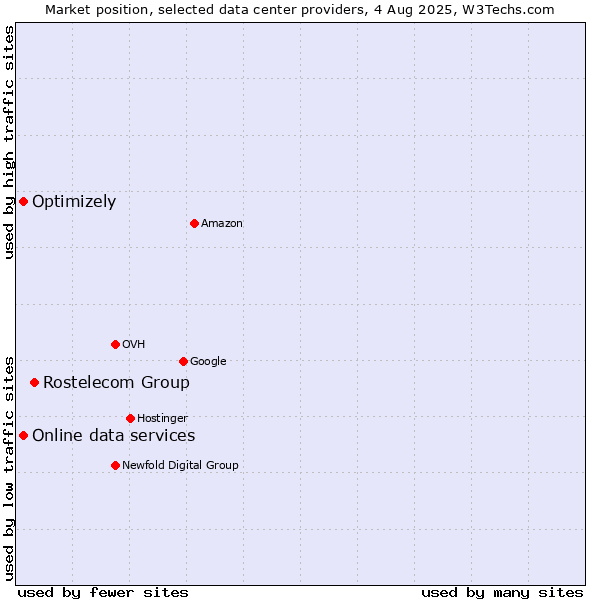 Market position of Rostelecom Group vs. Online data services vs. Optimizely