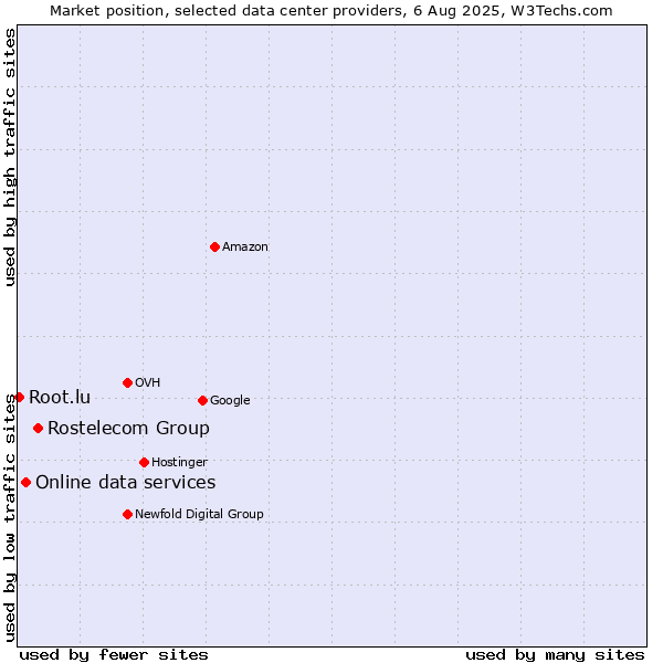 Market position of Rostelecom Group vs. Online data services vs. Root.lu