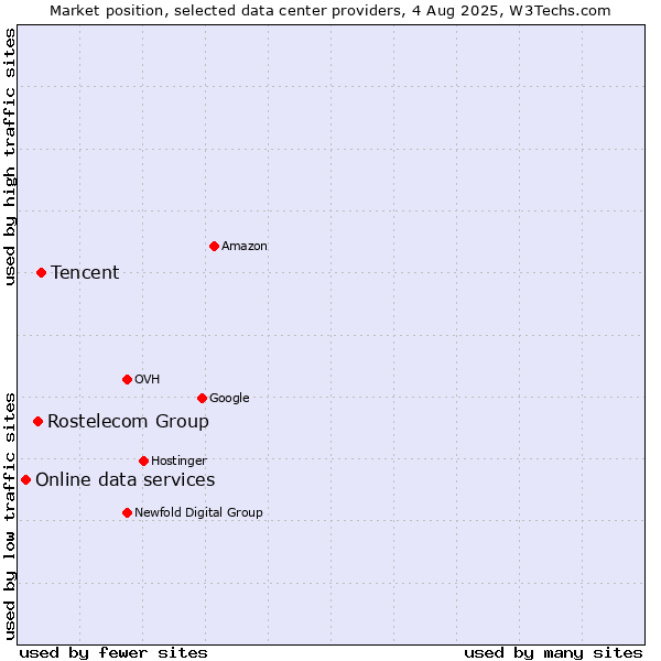 Market position of Tencent vs. Rostelecom Group vs. Online data services