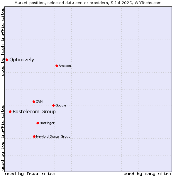 Market position of Rostelecom Group vs. Optimizely