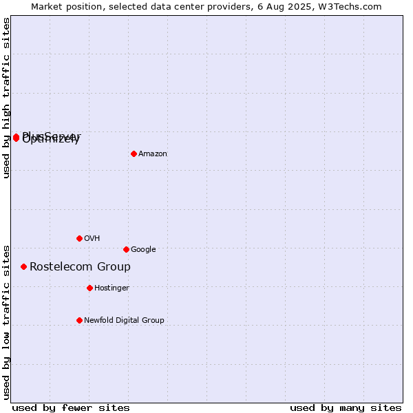 Market position of Rostelecom Group vs. PlusServer vs. Optimizely