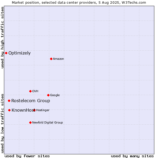 Market position of KnownHost vs. Rostelecom Group vs. Optimizely