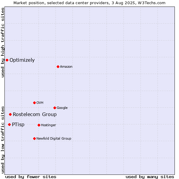 Market position of Rostelecom Group vs. PTisp vs. Optimizely
