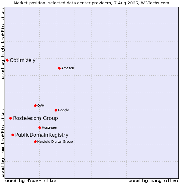 Market position of PublicDomainRegistry vs. Rostelecom Group vs. Optimizely