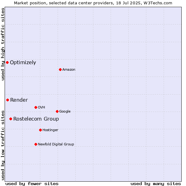 Market position of Rostelecom Group vs. Render vs. Optimizely