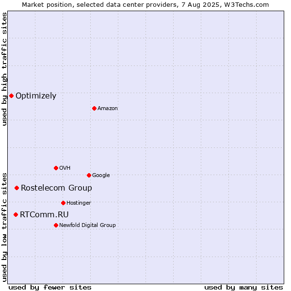 Market position of Rostelecom Group vs. RTComm.RU vs. Optimizely