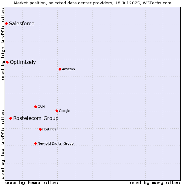 Market position of Rostelecom Group vs. Optimizely vs. Salesforce