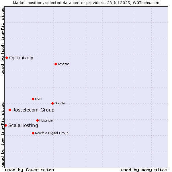 Market position of Rostelecom Group vs. Optimizely vs. ScalaHosting