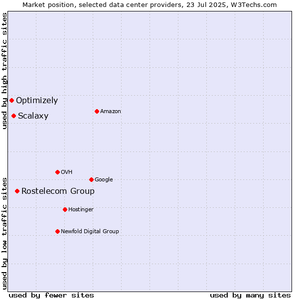 Market position of Rostelecom Group vs. Scalaxy vs. Optimizely