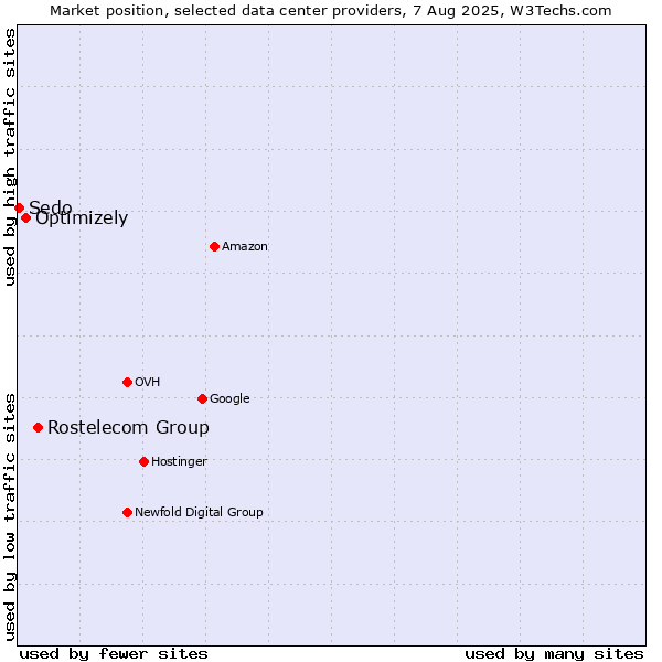 Market position of Rostelecom Group vs. Optimizely vs. Sedo