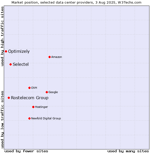 Market position of Selectel vs. Rostelecom Group vs. Optimizely