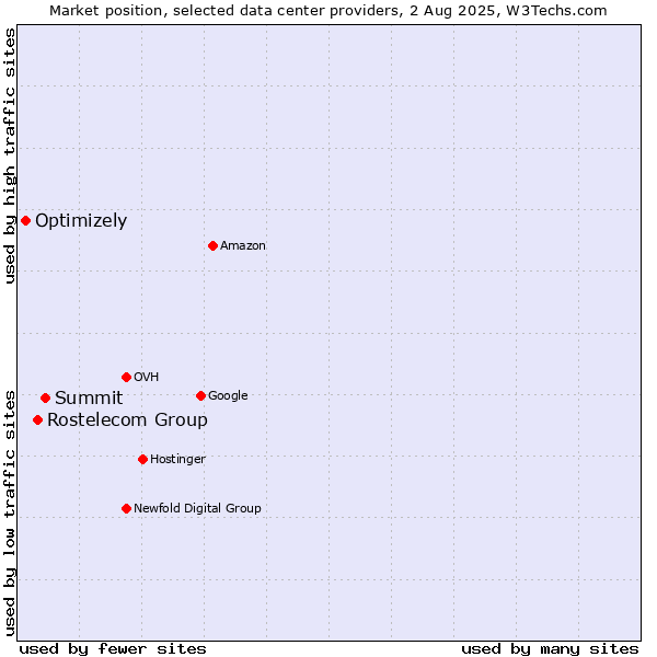Market position of Summit vs. Rostelecom Group vs. Optimizely